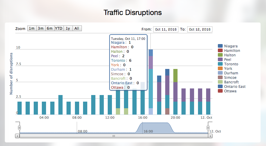 Real World Index: Traffic disruption details